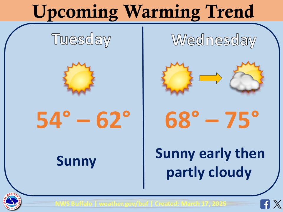 High pressure building across the region will bring fair weather along with a warming trend through mid week. #nywx