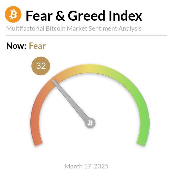 btc Fear & Greed Index drops to 32. Source: Crypto cobra official