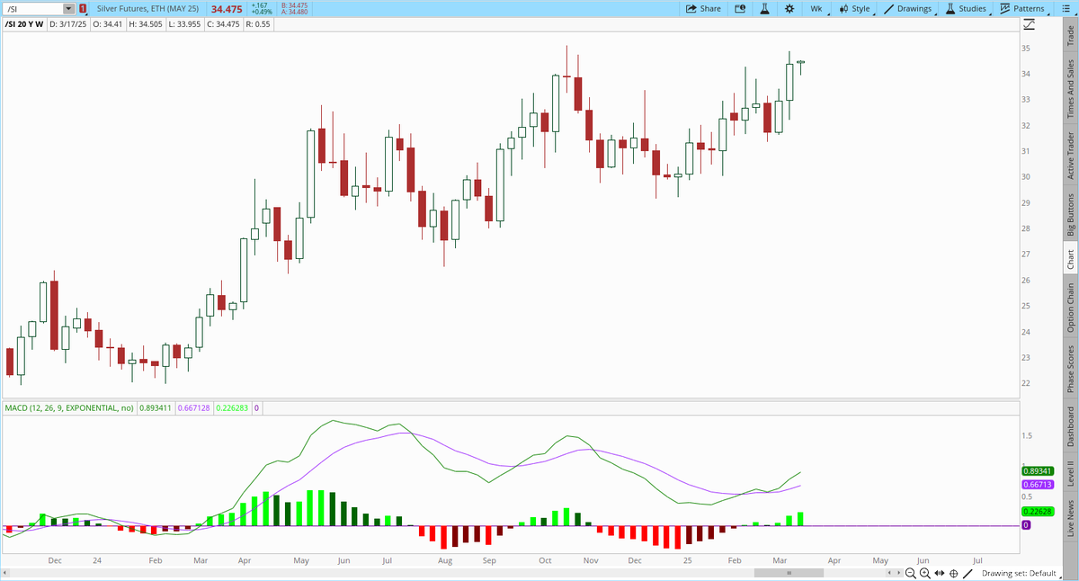 garysavage1's tweet image. It took 7 weeks to break the cartel suppression at $33, but now that it has collapsed (and a potential short squeeze is beginning) there is only minor resistance at $35, and a lot of open air back to $40, $45 or even $50. And let's be honest, that's a pretty damn good looking…
