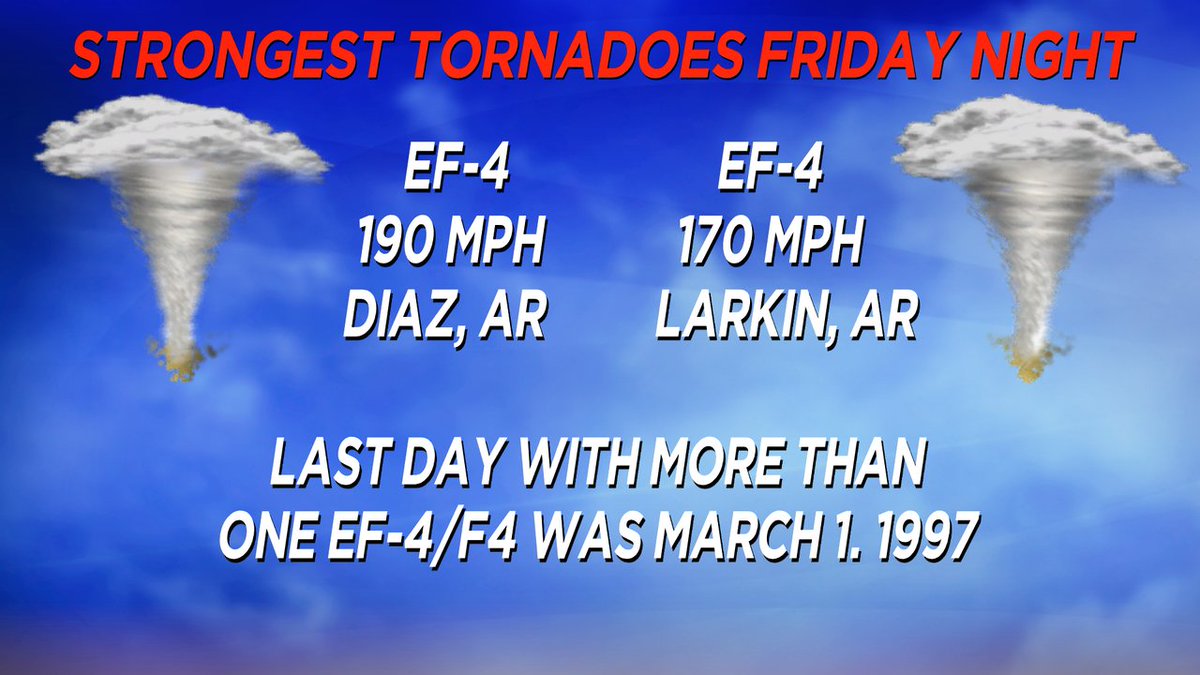Premliminary tornado reports for last Friday - Saturday have a total of 125 twisters.  Friday and Friday night had 70 reported and Saturday - Saturday night had another 55.  Some of the strongest tornadoes were in southern MO and AR.  One in AR was almost up to EF-5 status.