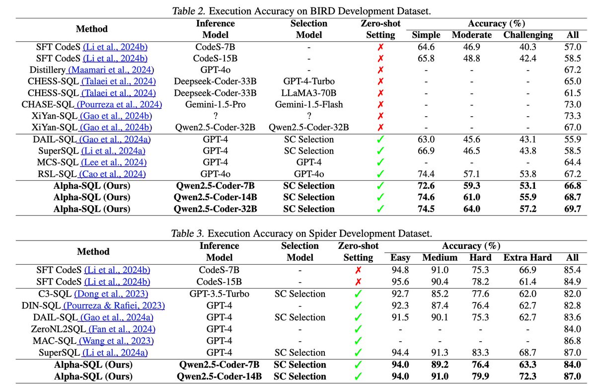 didiforx's tweet photo. Text-to-SQL woes? Reasoning models stumble in zero-shot tasks 😓  

Enter Alpha-SQL — our breakthrough boosts 7B LLMs by 15-20%, topping GPT-4o SOTA and even reasoning models on BIRD! 🎉 

Test Time Scaling still shines.  

How we nailed it 👇: 

1/5 https://t.co/rasiRlPr8N