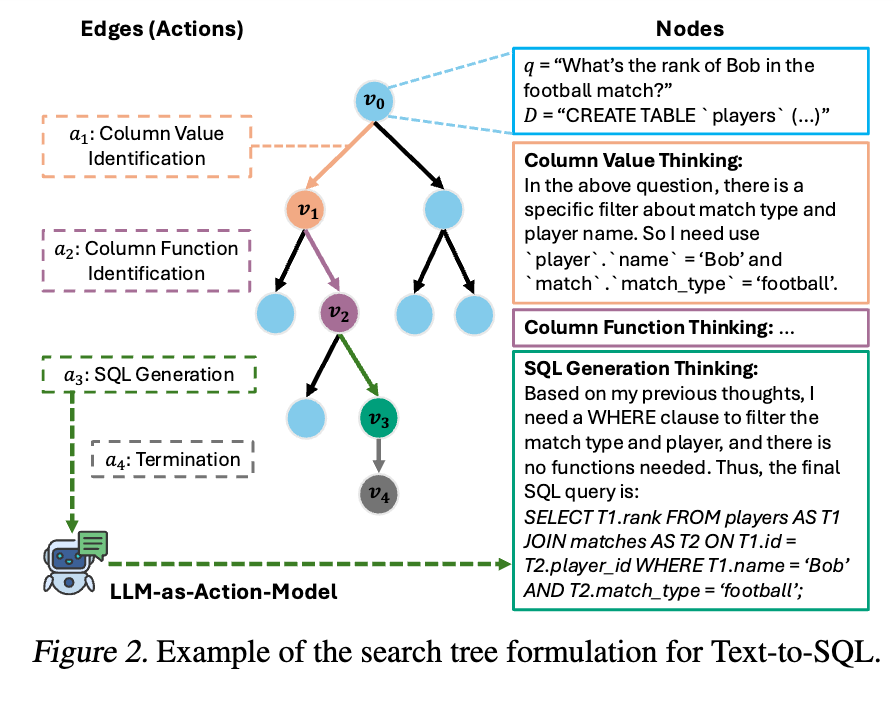 didiforx's tweet photo. Text-to-SQL woes? Reasoning models stumble in zero-shot tasks 😓  

Enter Alpha-SQL — our breakthrough boosts 7B LLMs by 15-20%, topping GPT-4o SOTA and even reasoning models on BIRD! 🎉 

Test Time Scaling still shines.  

How we nailed it 👇: 

1/5 https://t.co/rasiRlPr8N