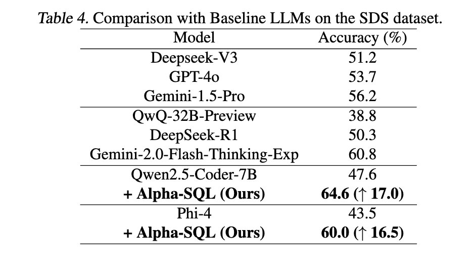 didiforx's tweet photo. Text-to-SQL woes? Reasoning models stumble in zero-shot tasks 😓  

Enter Alpha-SQL — our breakthrough boosts 7B LLMs by 15-20%, topping GPT-4o SOTA and even reasoning models on BIRD! 🎉 

Test Time Scaling still shines.  

How we nailed it 👇: 

1/5 https://t.co/rasiRlPr8N