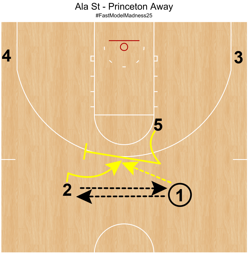 tonywmiller's tweet image. Super quick hitter out of Princeton alignment for Alabama State. Pass back-and-forth between 1 and 2. 5 fakes the ball screen then turns quickly to set an away screen for a shooter. #MarchMadness #FastModelMadness