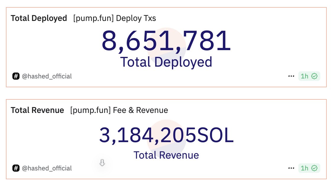 Pumpfun(<a href="/pumpdotfun/">pump.fun</a>) deposited 196,370 $SOL($25.3M) to #Kraken again 2 hours ago.

So far, #Pumpfun has deposited 2,629,656 $SOL($511M) to #Kraken at $194 and sold 264,373 $SOL for 41.64M $USDC at $158.

#Pumpfun has earned a total of 3,184,205 $SOL($402.5M).