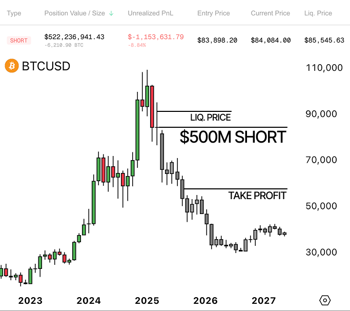 This guy has $500M $BTC short position opened.

Justin Sun and the half of CT tried to liquidate him

Rumors say, this guy made $1B on MEVing before...

Who is he? What's his plan? What's happening?  🧵👇