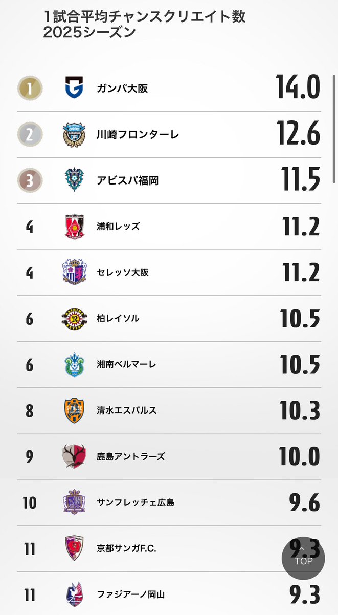 ZLAMILAN's tweet photo. #アビスパ福岡
1試合平均シュート本数2位🥈
1試合平均チャンスクリエイト3位🥉
チャンスクリエイト数2位🥈
ゴール期待値6位

さらに、、、 https://t.co/ataGiKeafw