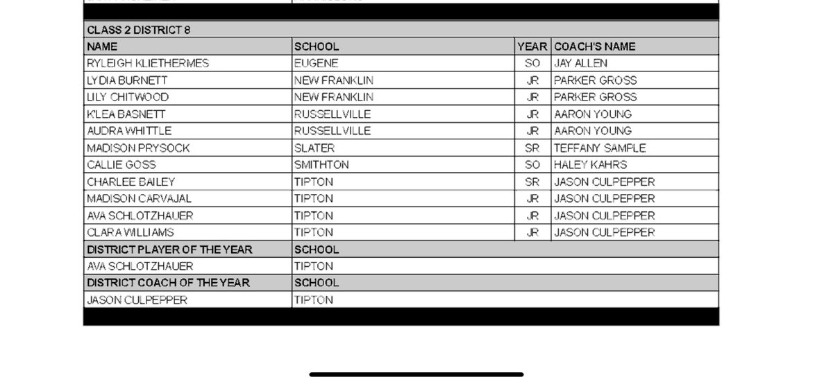 Tipton Lady Cards (@tiptonlady) on Twitter photo Congratulations to these ladies on being selected to the All-District team! Including the Class 2 District 8 District Player of the Year <a href="/AvaSchlotzhaue1/">Ava Schlotzhauer</a>
<a href="/CharleeBailey4/">Charlee Bailey</a> <a href="/ClaraWi97012383/">Clara Williams</a> <a href="/MadisonCarvajal/">Madison Carvajal</a> Congratulations to these ladies on being selected to the All-District team! Including the Class 2 District 8 District Player of the Year <a href="/AvaSchlotzhaue1/">Ava Schlotzhauer</a>
<a href="/CharleeBailey4/">Charlee Bailey</a> <a href="/ClaraWi97012383/">Clara Williams</a> <a href="/MadisonCarvajal/">Madison Carvajal</a>