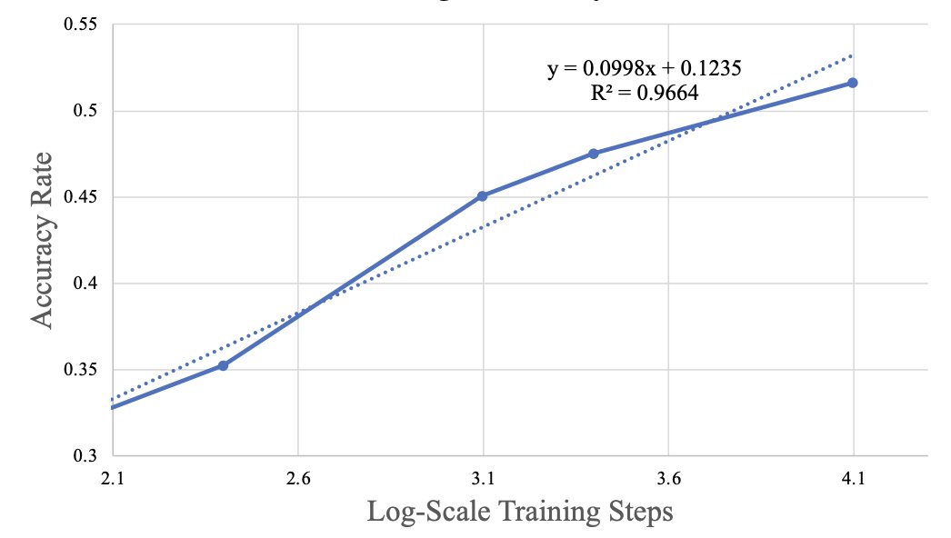 RickyRDWang's tweet photo. [2/n]

🚀 The Scaling Law study demonstrated the capability of our model can be further improved by considering data that are continuously produced by the community https://t.co/uvq51k1GAx