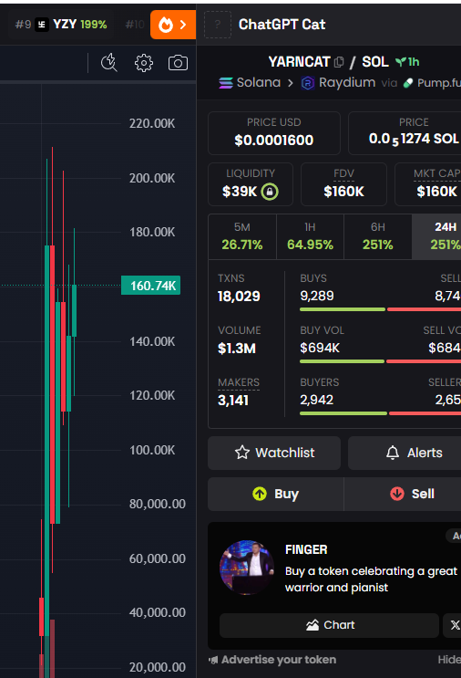 JFuninho's tweet photo. chart on #YARNCAT looks so good, and this ain't even got a dex paid haha 

4nKvQ6gMrTKH17kr9kmHmvRzA5G7Jd7xwxyCyr9Xpump https://t.co/XcLJJESjpV