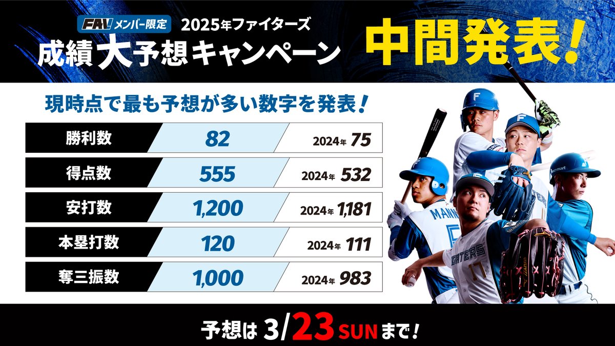 成績大予想キャンペーン 中間発表📢／ 現時点でのFAVメンバーの予想は