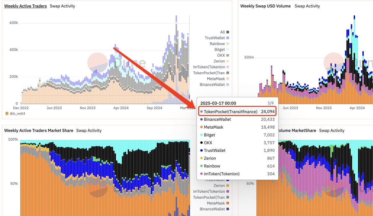 昨日，#TokenPocket 旗下跨链聚合闪兑平台 <a href="/TransitFinance/">Transit</a> 在所有钱包DEX中，日活跃地址数24,094，全球第一 ！

（数据为所有EVM链数据，不含Sol、Tron等链的数据）
