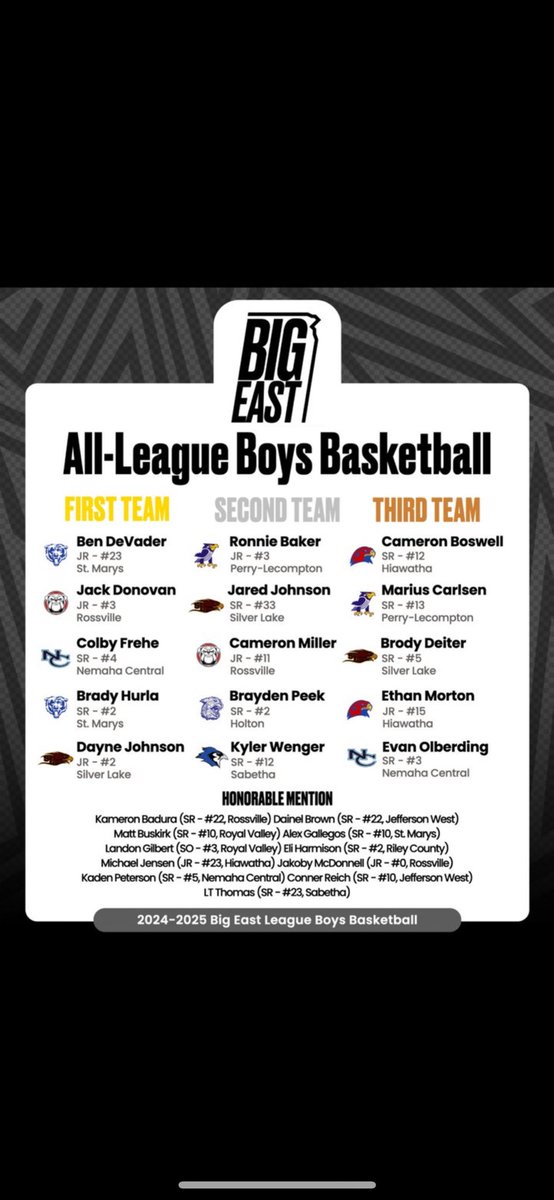 Congrats to all of our guys who made All Big East League Teams!

FILLED UP THE LISTS