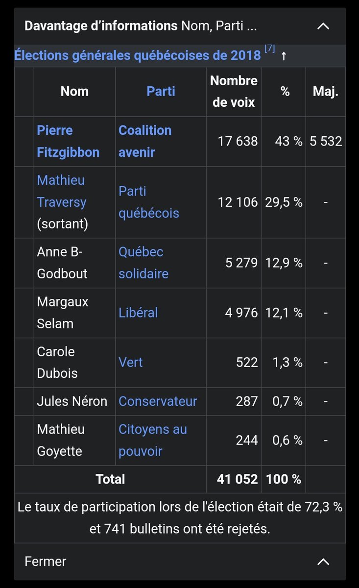 FlixBibeau's tweet photo. Catherine Gentilcore en voie de dépasser la proportion de vote reçue par Pierre Fitzgibbon en 2022 et 2018. Ce serait la plus forte proportion du vote depuis la victoire de Jocelyne Caron en 1998 (59,47%), première femme élue députée de Terrebonne.
#partielle #Terrebonne #polqc https://t.co/uDKupP4jg2