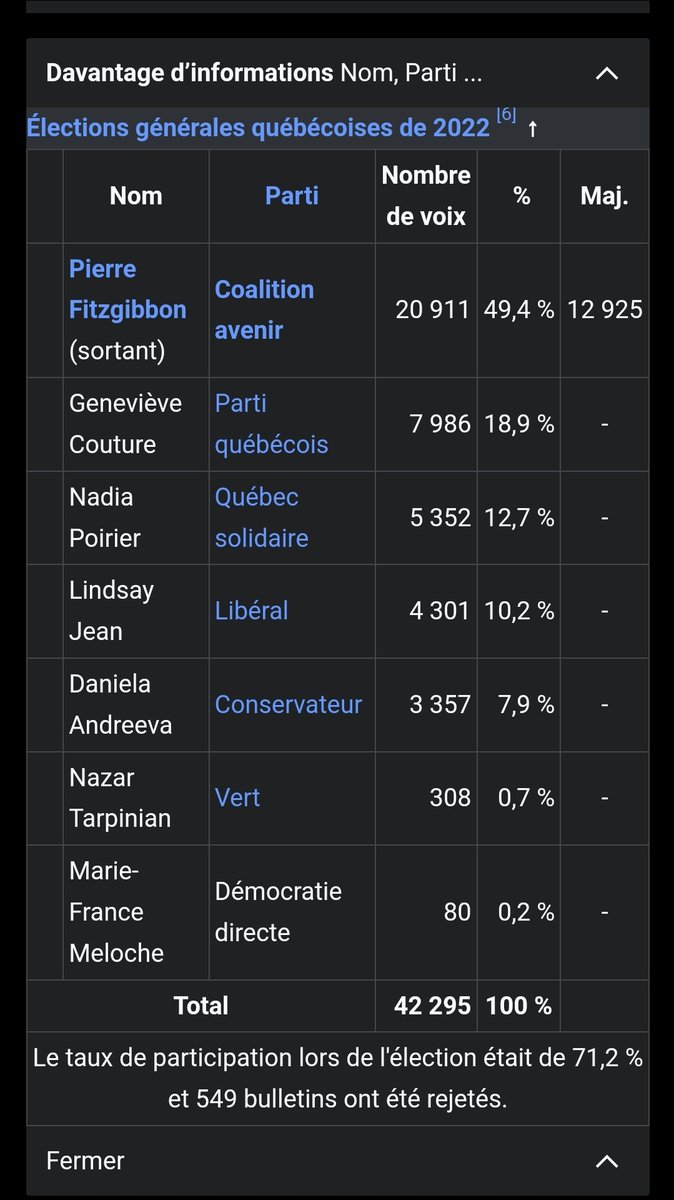 FlixBibeau's tweet photo. Catherine Gentilcore en voie de dépasser la proportion de vote reçue par Pierre Fitzgibbon en 2022 et 2018. Ce serait la plus forte proportion du vote depuis la victoire de Jocelyne Caron en 1998 (59,47%), première femme élue députée de Terrebonne.
#partielle #Terrebonne #polqc https://t.co/uDKupP4jg2