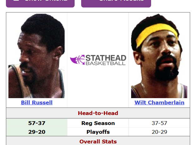 Bill Russell owns you little bro