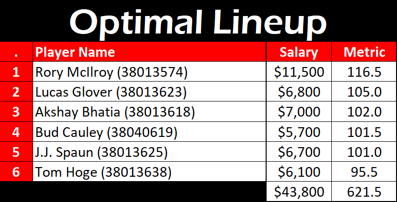 SweetSpotDFS's tweet photo. Below is the DraftKings #OptimalLineup for the #THEPLAYERS  

How many were in your lineups? https://t.co/jx1uyW2HHf