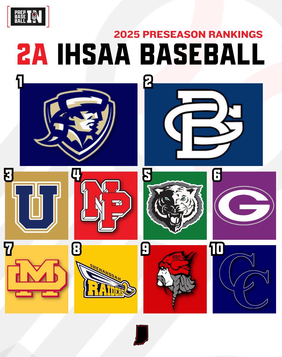 🔹Knights begin the season ranked #3/#10 in the <a href="/IHSBCA/">IN Baseball Coaches</a> and <a href="/PrepBaseballIN/">Prep Baseball Indiana</a> polls, respectively.
🔹Next Wednesday (3/26), we travel to <a href="/BrebeufBaseball/">Brebeuf Baseball</a> for a scrimmage.
🔹Opening day is set for Tuesday, April 1st when we host <a href="/bishop_chatard/">Bishop Chatard High School Baseball</a> at beautiful Gordon Leming Field.