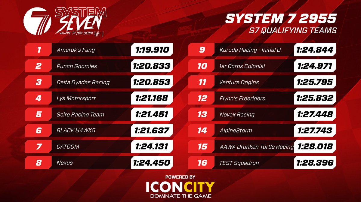 This System 7 2955 🏁 season is going to be incredible with some amazing courses in Pyro!🔥

A big thank you to all the teams who came out and tried to qualify for this season of S7.

Congratulations to the Top 16 teams that survived powered by <a href="/iconcitycom/">iConCity.com | Icon Packs for Elgato Stream Deck</a>!