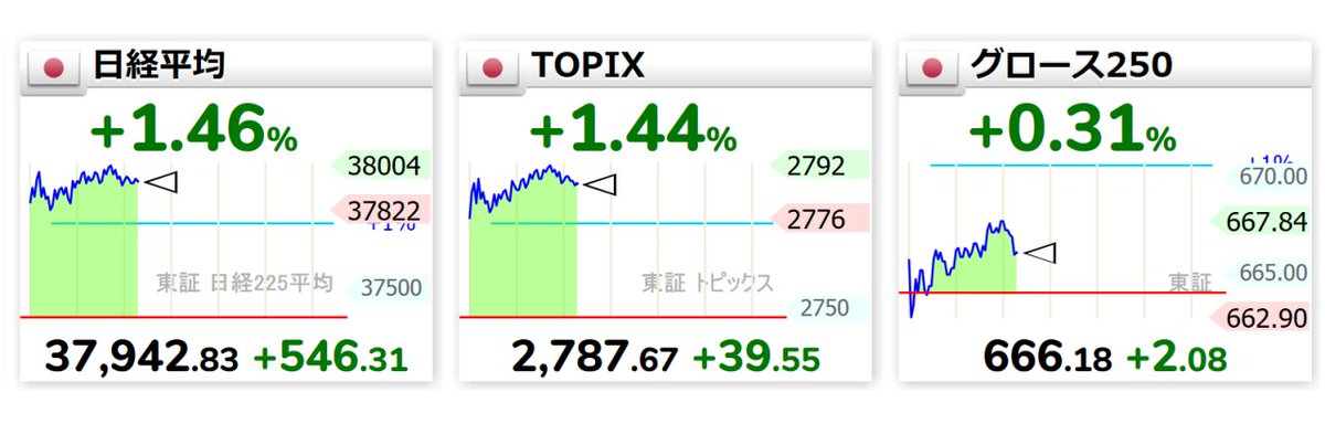 🇯🇵📈 日経平均37,942.83(+546.31)
🇯🇵📈TOPIX 2,787.67(+39.55)
🇯🇵📈グロース250  666.18(+2.08)