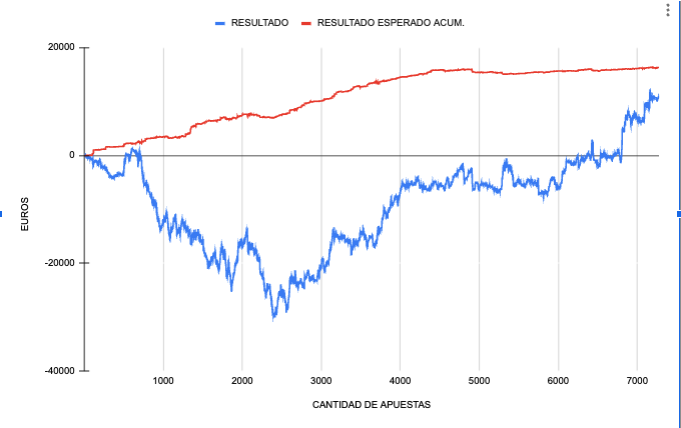 BasqueTipster's tweet image. Que jodida puede ser la varianza... Tras 6500 apuestas y  más de 800k apostados, conseguimos el Break Even. Habiendo estado 30k en pérdidas ( no apto para los que no confían en el LP y no tienen buen estomago ) 

Acercándonos al 1M apostado, y vamos en 11k de ganancia.