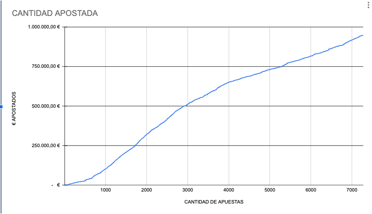 BasqueTipster's tweet image. Que jodida puede ser la varianza... Tras 6500 apuestas y  más de 800k apostados, conseguimos el Break Even. Habiendo estado 30k en pérdidas ( no apto para los que no confían en el LP y no tienen buen estomago ) 

Acercándonos al 1M apostado, y vamos en 11k de ganancia.