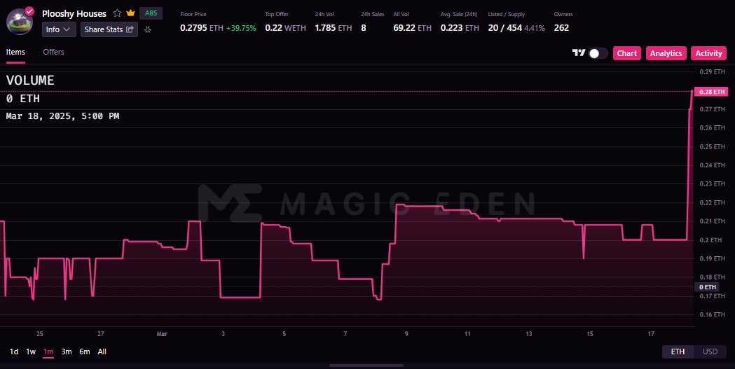 Exciting price action shift spotted in the <a href="/ThePlooshies/">The Plooshies</a> house collection! With SocialFi Season 3 kicking off, we can earn PP through engagement. Check out the recent volume spike and floor price movement at 0.279 ETH 🫡

LFPloosh! <a href="/AbstractChain/">Abstract</a> ✳️