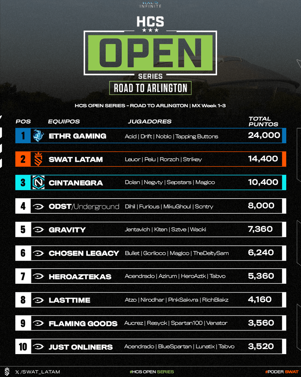 SWAT Latam (@swat_latam) on Twitter photo TOP RANK👑
Competimos 3 semanas para sumar 14,400 puntos, ahora nos preparamos para el Pool Play Qualifier este fin de semana🏆
⭐️<a href="/PeluGod/">Pelu</a>
⭐️<a href="/leuor_/">Leo</a>
⭐️<a href="/Strikeyy__/">Strikeyy | Alpha x Luminon</a>
⭐️<a href="/Rorzch_/">Rorzch | ALPHA x LUMINON</a>
⭐️<a href="/merazord/">Merazord | Alpha x Luminon</a>
#PoderSWAT🔥
#HCSArlington25⚡ TOP RANK👑
Competimos 3 semanas para sumar 14,400 puntos, ahora nos preparamos para el Pool Play Qualifier este fin de semana🏆
⭐️<a href="/PeluGod/">Pelu</a>
⭐️<a href="/leuor_/">Leo</a>
⭐️<a href="/Strikeyy__/">Strikeyy | Alpha x Luminon</a>
⭐️<a href="/Rorzch_/">Rorzch | ALPHA x LUMINON</a>
⭐️<a href="/merazord/">Merazord | Alpha x Luminon</a>
#PoderSWAT🔥
#HCSArlington25⚡