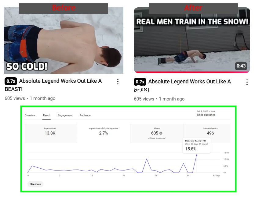 Never be scared to change a underperforming thumbnail. One shift, and my ctr wen't up 13%