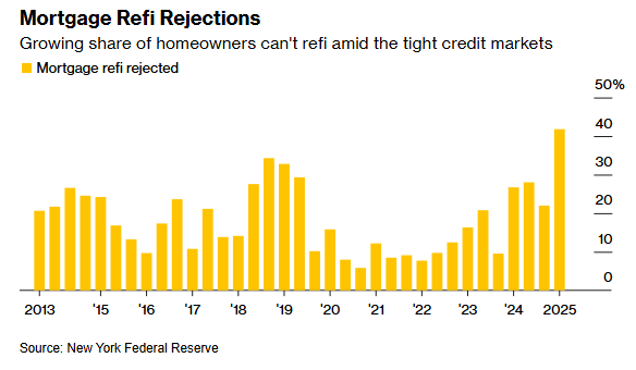 42% of mortgage refinance applications are being rejected, the highest rate in AT LEAST the last 12 years 🚨