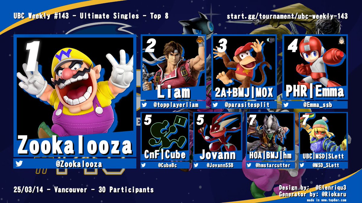 UBC Smash (@ubcsmashult) on Twitter photo Thank you to everyone who came out to UBC Weekly #143! Congrats to our top 8!
1. <a href="/Zookalooza/">Zookalooza</a>
2. <a href="/topplayerliam/">liam</a>
3. @parasitesplit
4. <a href="/Emma_ssb/">PHR | Emma ✨</a>
5. <a href="/CubeBc/">Cube STAFF @ GOML</a>
5. <a href="/JovannSSB/">Jovann</a>
7. <a href="/hmstarcutter/">raphael (hm)</a>
7. <a href="/MSD_SLett/">MSD | UBC SLett</a>
See you all next week! Thank you to everyone who came out to UBC Weekly #143! Congrats to our top 8!
1. <a href="/Zookalooza/">Zookalooza</a>
2. <a href="/topplayerliam/">liam</a>
3. @parasitesplit
4. <a href="/Emma_ssb/">PHR | Emma ✨</a>
5. <a href="/CubeBc/">Cube STAFF @ GOML</a>
5. <a href="/JovannSSB/">Jovann</a>
7. <a href="/hmstarcutter/">raphael (hm)</a>
7. <a href="/MSD_SLett/">MSD | UBC SLett</a>
See you all next week!