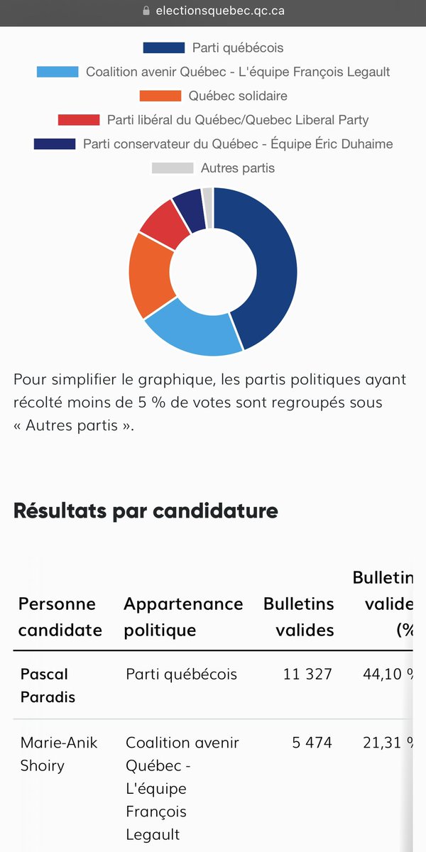 i0livier's tweet image. PQ +24 pts devant la CAQ Terrebonne 2025 (+30 pts = 49% CAQ #qc2022)

+23 pts devant CAQ Jean-Talon 2023
#polqc #assnat