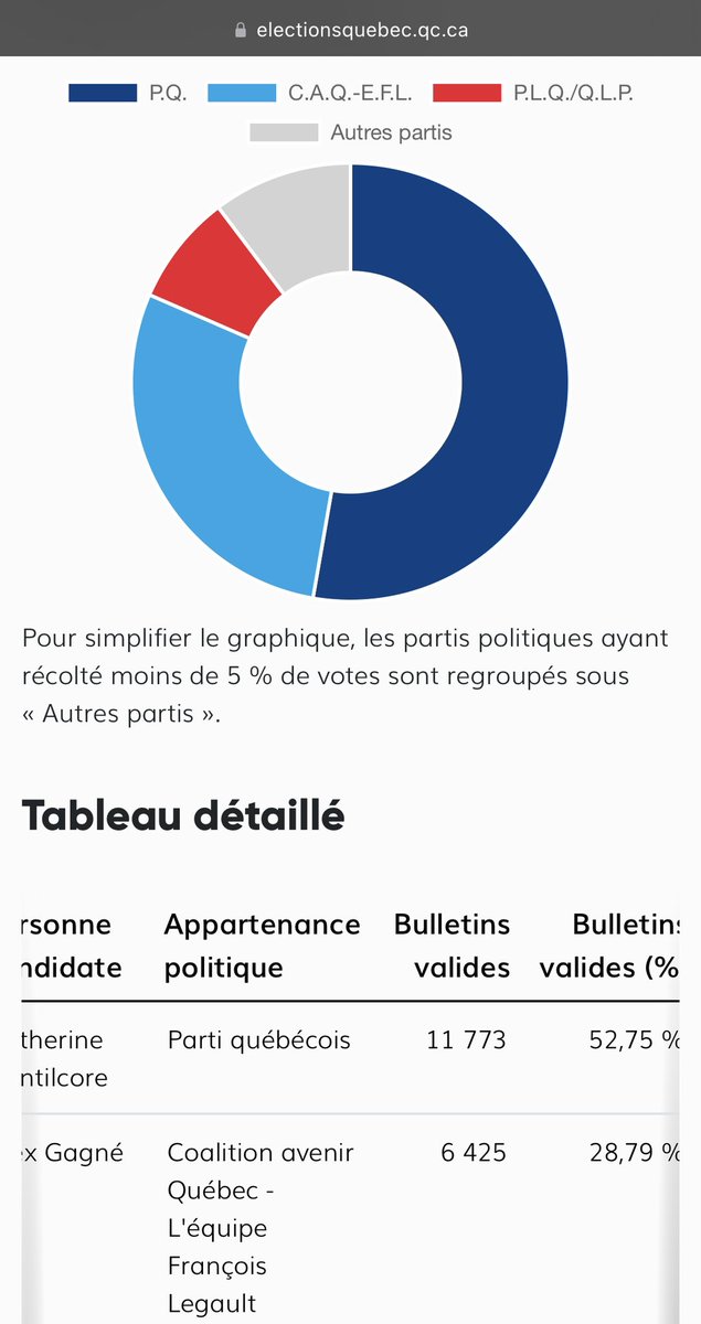 i0livier's tweet image. PQ +24 pts devant la CAQ Terrebonne 2025 (+30 pts = 49% CAQ #qc2022)

+23 pts devant CAQ Jean-Talon 2023
#polqc #assnat