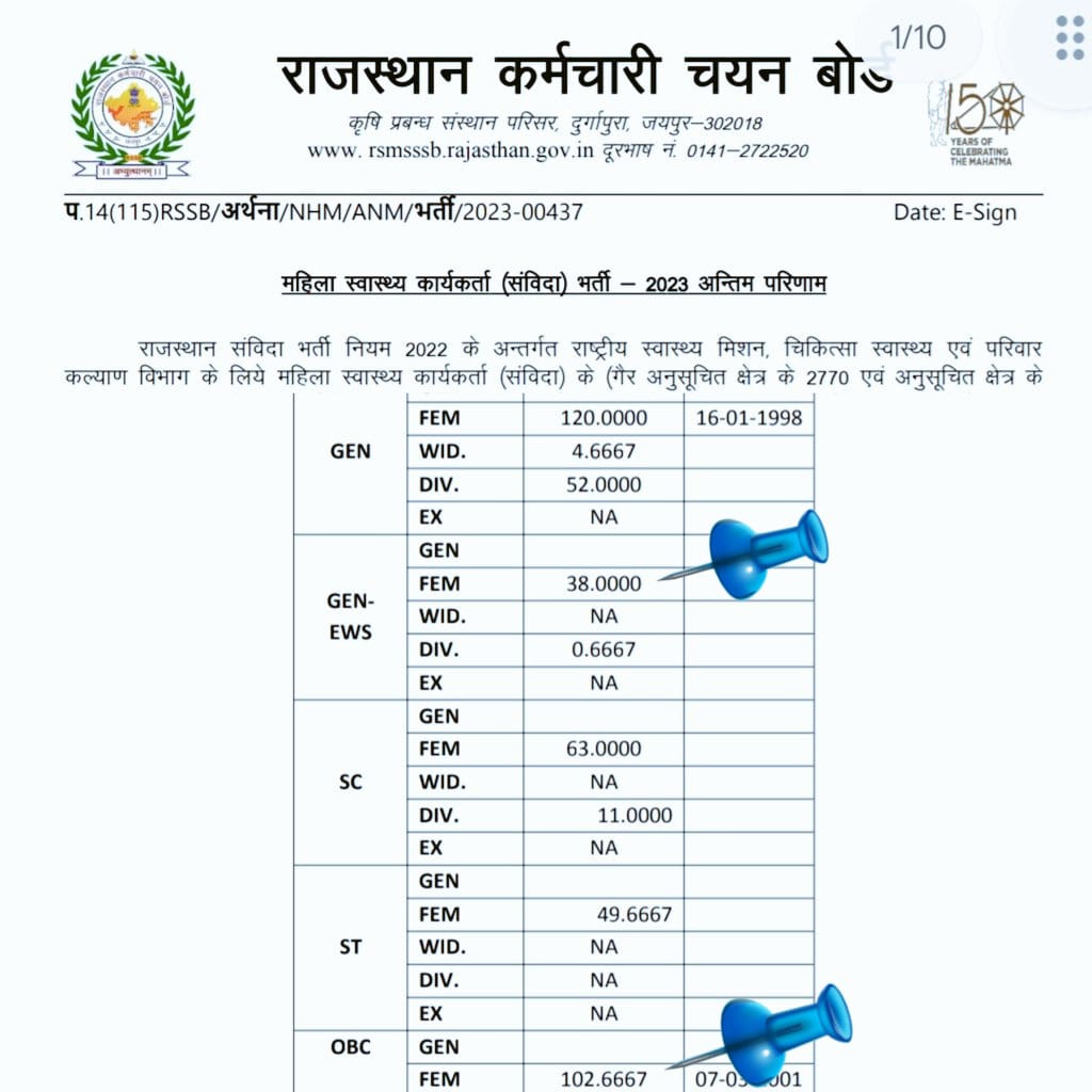EWS प्रीति मिश्रा - 38 नंबर (पास) 

OBC प्रीति प्रजापति - 102 नंबर (फेल) 

OBC आरक्षण को कमजोर किया जा रहा है और ओबीसी मूकदर्शक बना हुआ है
