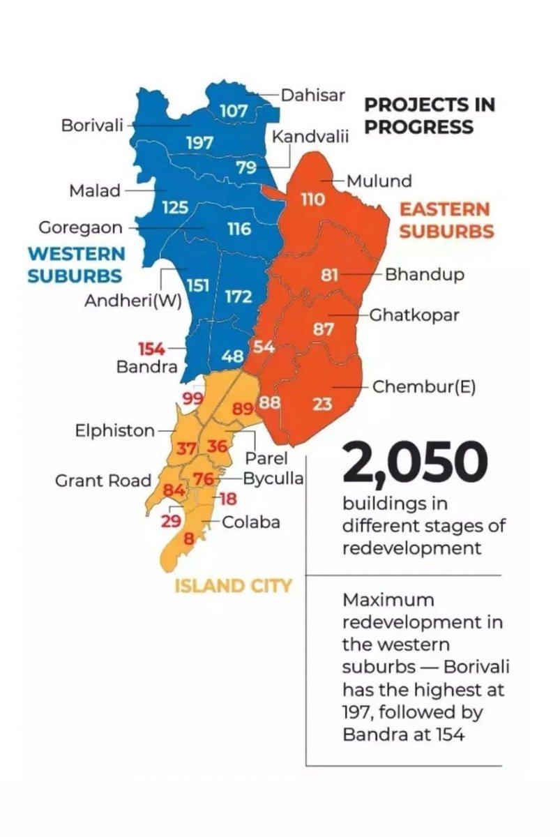 VishalBhargava5's tweet photo. Number of redevelopment projects in Mumbai 

Borivali: 197
Bandra: 154
Malad: 125
Goregaon: 116
Mulund: 110
Ghatkopar: 87
Chembur: 23
Colaba: 8

No coincidence the two toughest markets in the city today are Borivali and Bandra. https://t.co/Z1VEQCaOen