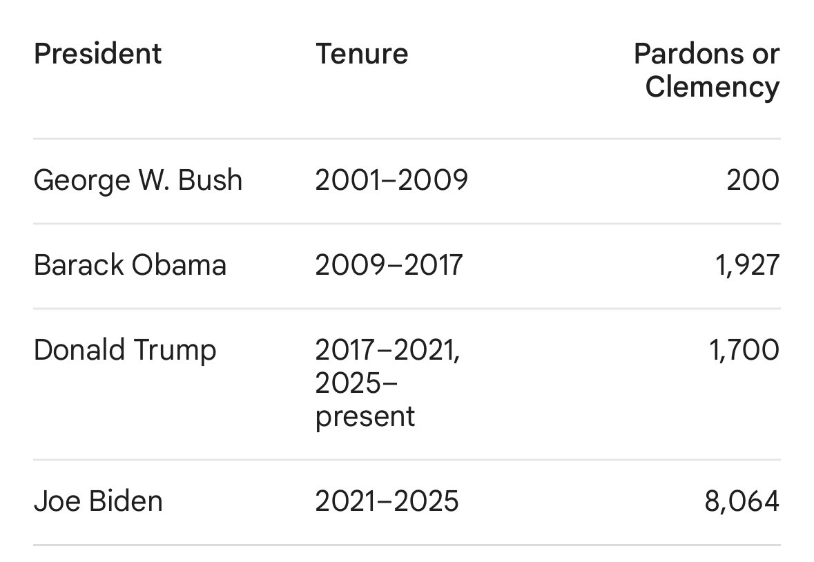 donilevine's tweet photo. @cnn why are you guys focusing so much on a green card terror supporter  and not on the fact that #sleepyjoe pardoned over 8000 people ? Including his own family members #trump @elonmusk #USA https://t.co/t8OtpN8zF8