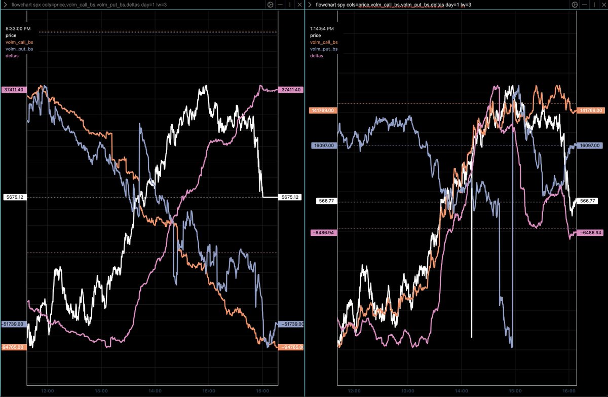 bitdig_io's tweet photo. @tony_mansour I heard a question about flowchart earlier.  SPX/SPY often have wildly different activity, so I like having them both upA few hours at a time is much easier to spot inflection points as opposed to a zoomed in view. Delta added for confirmation. https://t.co/ih888qVIYR
