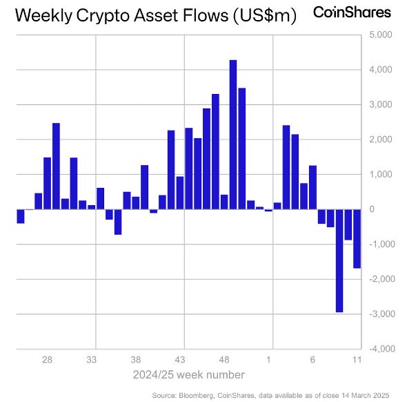 IvoPan145365's tweet photo. $BTC

#Bitcoin #Crypto

#Cryptocurrencies have now seen outflows for 17 #consecutive days, the longest streak in #history https://t.co/q1ytjlUuBj