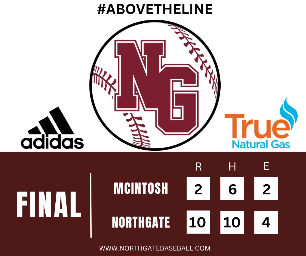 Northgate Baseball (@vikingbseball) on Twitter photo Vikings complete the Sweep! ๐งน
<a href="/SamLoweBaseball/">Sam Lowe</a> 2-2, 1 RBI, 1.1 IP
<a href="/BrysonRambus/">Bryson Rambus</a> 1-4, 3 RBI
<a href="/Kristop73259807/">Kristopher colton</a> 2-4, 3 RBI
<a href="/BlakeMo2025/">Blake Moore</a> 2-4, 1 RBI
<a href="/HunterHolmstro1/">Hunter Holmstrom</a> 2.2 IP, 0 R, 4 K
Luke Dickerson 3.0 IP, 2 R, 0 ER, 2 K Vikings complete the Sweep! ๐งน
<a href="/SamLoweBaseball/">Sam Lowe</a> 2-2, 1 RBI, 1.1 IP
<a href="/BrysonRambus/">Bryson Rambus</a> 1-4, 3 RBI
<a href="/Kristop73259807/">Kristopher colton</a> 2-4, 3 RBI
<a href="/BlakeMo2025/">Blake Moore</a> 2-4, 1 RBI
<a href="/HunterHolmstro1/">Hunter Holmstrom</a> 2.2 IP, 0 R, 4 K
Luke Dickerson 3.0 IP, 2 R, 0 ER, 2 K
