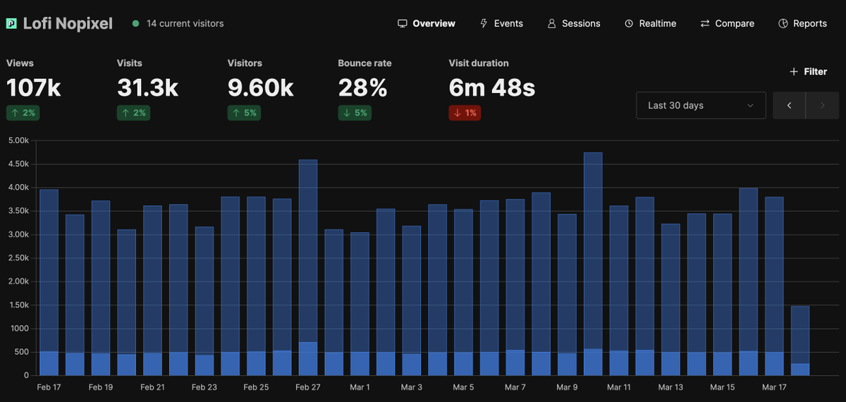 Milestone Achieved! 🚀

+500 daily active users
+100K views
+25K streams visited

From a simple recap website to a thriving NoPixel community hub

lofi-nopixel.com grows daily.