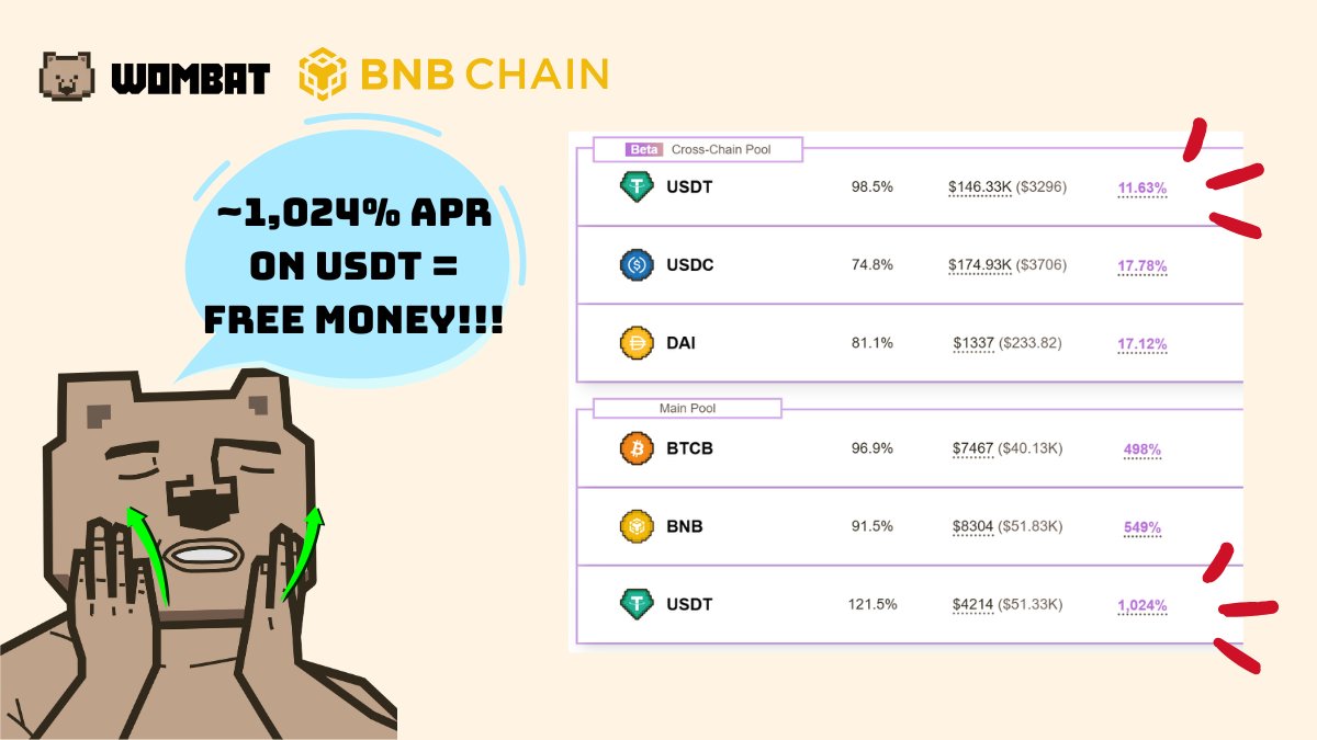 WombatExchange's tweet photo. Big week on @BNBCHAIN just got bigger: Yields overflow in both pools. Check it out, especially the Main Pool! 🥁

🌟 ~1,024% APR on $USDT LP
🌟 ~549% APR on $BNB LP
🌟 ~498% APR on $BTC LP

Only 9 days left to the end of @wompets_ epoch. You know what to do! https://t.co/OCpOYU65QQ
