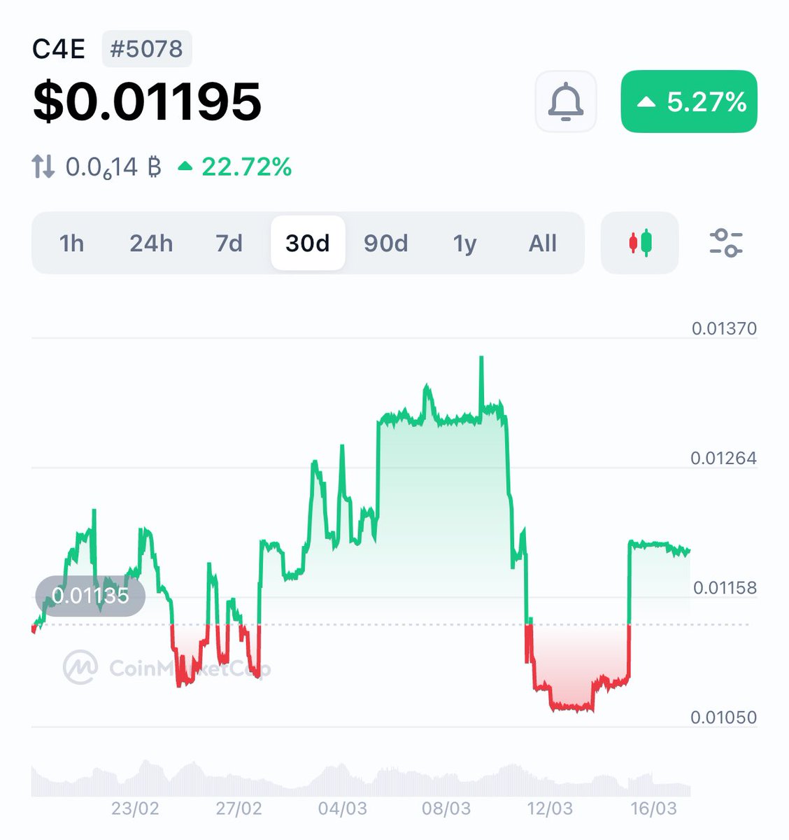 Moriarty_winn's tweet image. I’d bet my entire portfolio on #C4E, and here’s WHY:

@Chain4Energy is using AI, DePIN and L1 tech to revolutionize the Energy sector. 

Allows users manage, share, and trade renewable energy at reduced cost, improved management, energy usage and trading, and more.

Had a healthy