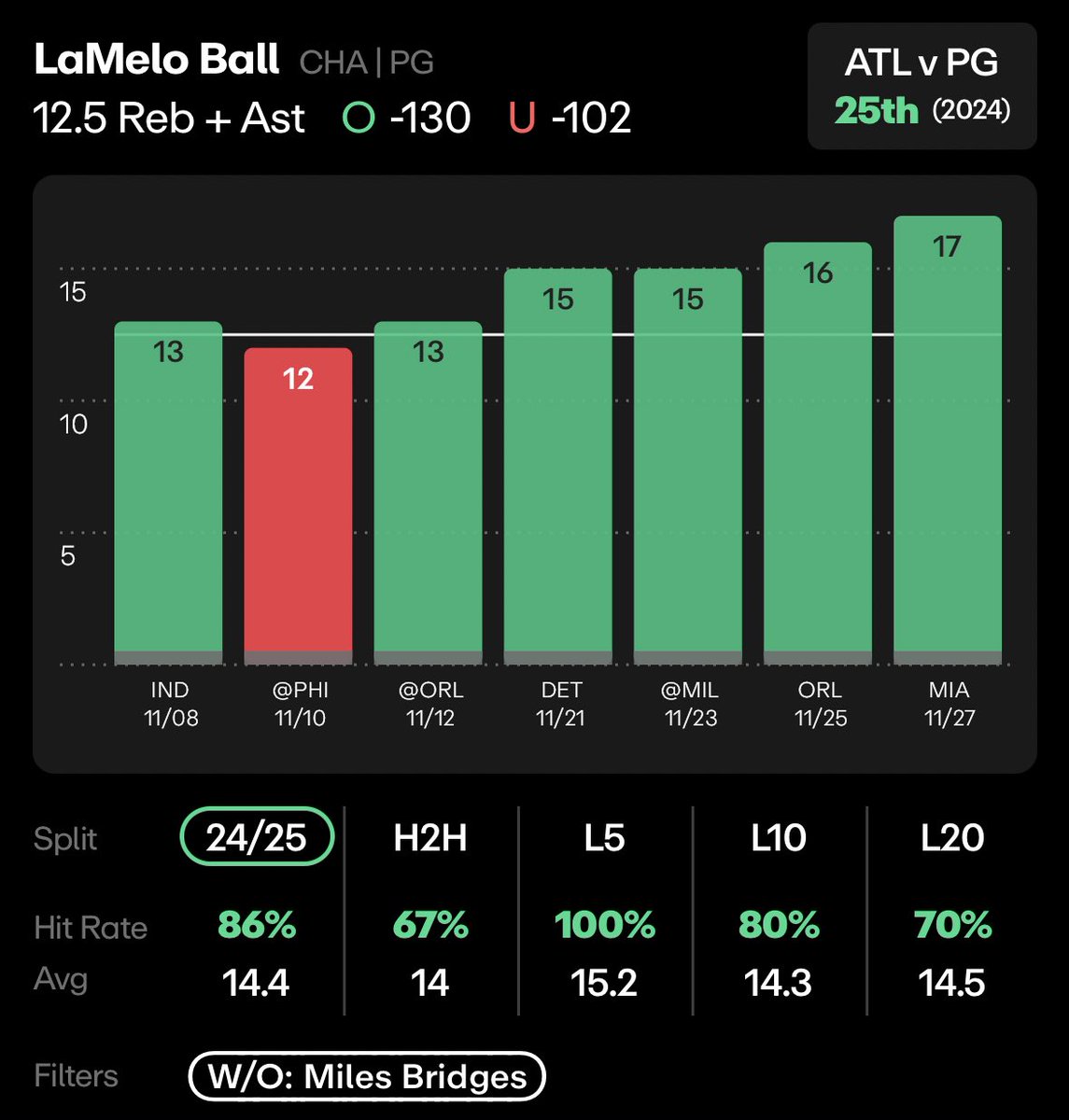 LaMelo Ball 12.5 üst R+A Bugün Miles Bridges oynamayacak
Bridges olmadan oynadığı son 6/7✅
Bridges olmadan ve 22+ süre aldığı son 16/20✅
Bridges olmadan Atlantaya karşı oynadığı son 2 maç 16 ve 21e ulaşarak baremi geçti. Günün en mâkul tercihi ✅