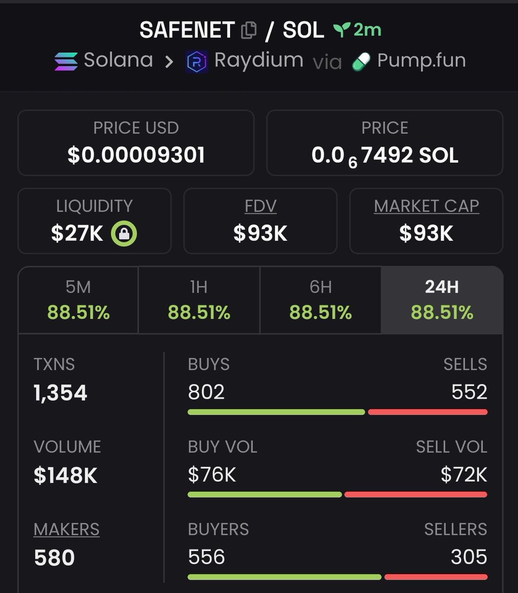 Apexwhalee's tweet image. My team bought #SAFENET at $93k Mcap on my private TG🚨
CA: 6oN48KF1PfCHzKBRALUvtUuEGSFCf9jZkK4FcWKmpump

Dm to join my private TG 

#cryptomarket #SolanaNFTs #SolanaSeason #SolanaCommunity #Solana #Trump #memecoin