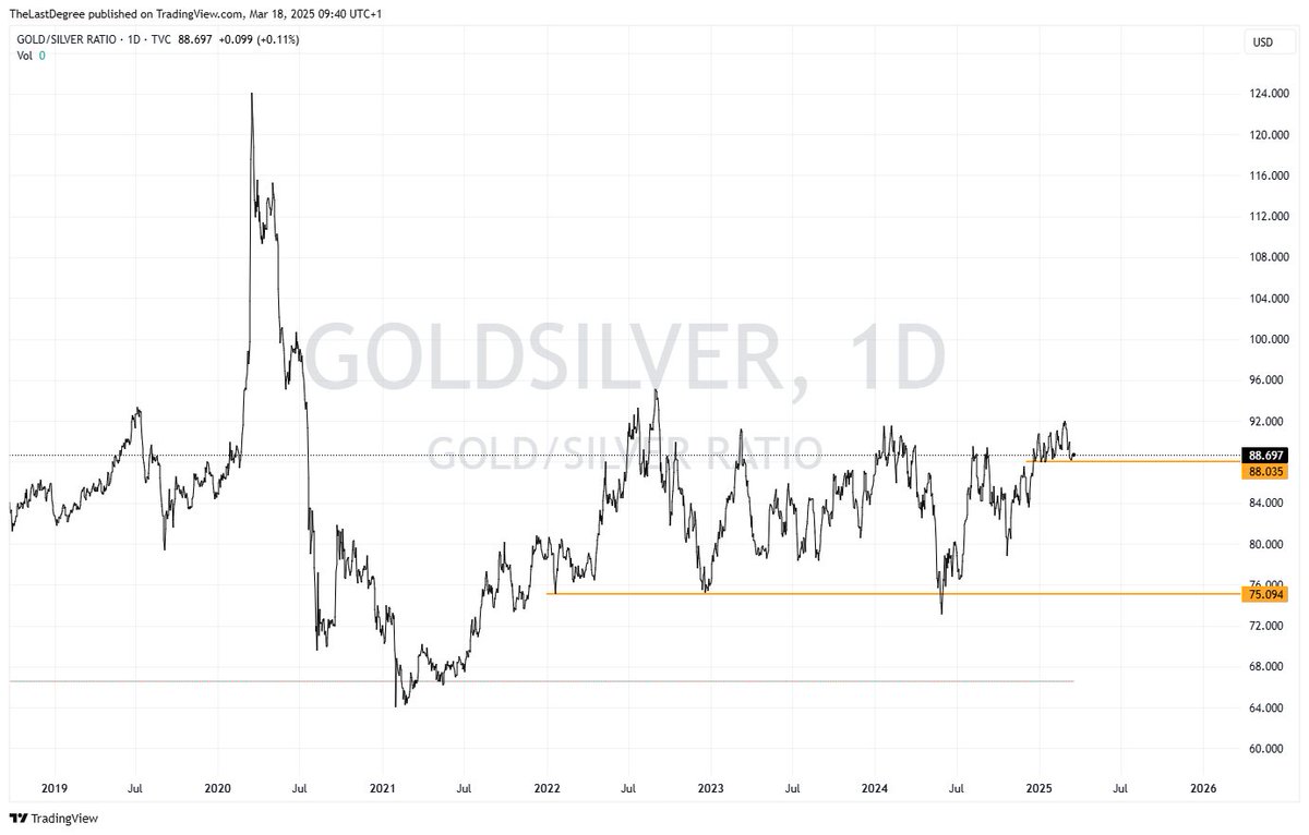 TheLastDegree's tweet image. metals rocketing with Gold to Silver ratio still sky high

just a tiny move to the bottom rail propels Silver to $42 plus 🔥🔥🔥 so much opportunity here in the Silver stocks.