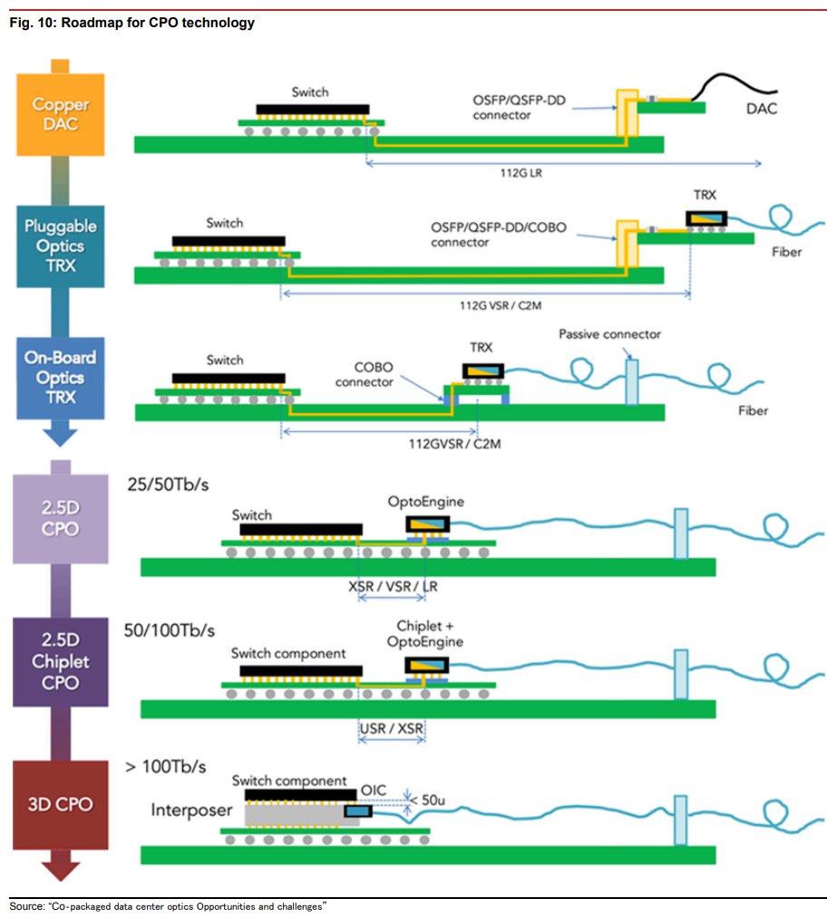 jukan05's tweet photo. 250318_Bi-weekly AI Thematic: NVIDIA’s CPO Switch - Nomura

(1) Semi Vision recently reported that NVDA is likely to unveil its first CPO switch at GTC 2025.

(2) We expect that the CPO switch will receive increasing attention over the next few years because it plays a crucial role in reducing power consumption and enhancing cost efficiency in AI Data Centers. *Based on Meta’s 24k-GPU AI cluster, computing power (AI GPUs and servers) accounted for 68.2% of CAPEX in 2024, while networking/interconnection accounted for 23.9%.

(3) Although major global companies such as NVIDIA, Broadcom, and TSMC are taking proactive stances on the CPO technology roadmap, due to (1) still high prices and (2) deployment issues, it is unlikely that we will see significant high growth in 2025.

(4) The global network switch market is structurally growing due to LLM training and data center expansion, and the shipment volume of high-speed switches—such as 800G models—is expected to drive future growth.

(5) Regarding the penetration rate of CPO in the AI network market, LightCounting expects that initial shipments of 1.6T optical interconnects will be small, and that by around 2028–2029, 3.2T will dominate the market.

(6) We estimate that the revenue-based penetration rate of CPO switches in the AI Data Center switch market will reach 2% in 2025, 22% in 2026, and 32% in 2030.

(7) In 2023, Broadcom launched the Tomahawk 5 Bailly, a 51.2T Ethernet switch CPO product.

(8) In December 2024, TSMC, in collaboration with Broadcom, successfully completed pilot production (3nm) of one of the key CPO technologies, the MRM (Micro Ring Modulator).

(9) Meanwhile, Semi Vision reported that NVIDIA is expected to launch its first CPO switch, the Quantum 3400 X800—based on InfiniBand—at GTC 2025, with mass production likely to start from July 2025.

(10) It was also added that the Ethernet-based CPO switch, Spectrum 5 X800, is expected to enter mass production in December 2025.

(11) The key components of a CPO switch include:
1) lasers,
2) optical chips,
3) optical engines,
4) switch ASICs,
5) optical components (Fiber Array Units),
6) shuttle boxes, and
7) MPO (Multi-Fiber Push-On) connectors, among others.

(12) We are focusing on leading companies in the FAU market, such as Suzhou (300394 CH EQUITY), which we believe will be direct beneficiaries of the long-term CPO trend.

(13) In addition, T&S (300570 CH) is recognized as a major supplier of shuttle boxes and MPO connectors for CPO switches, and Unisplendour (000938 CH) as well as Accelink (002281 CH) are actively participating in CPO switch solutions—factors that are expected to benefit from the expansion of AI infrastructure investment in China.

(14) Additionally, Broadcom’s CPO product roadmap is as follows:

(15) 1st Generation CPO: Tomahawk 4 “Humboldt”
■ In 2022, Broadcom, in collaboration with Tencent, launched the 1st generation CPO system, Tomahawk 4 “Humboldt”.
■ It was directly coupled (Co-Packaged) with four 3.2-Tbps Silicon Photonics Chiplet (SCIP) optical engines, with each optical engine containing approximately 250 optical components.
■ It is equipped with 32 transmit (Tx) and 32 receive (Rx) channels, supporting a signal rate of 100Gbps per channel.

(16) Latest CPO: Tomahawk 5 “Bailly”
■ Tomahawk 5 “Bailly” is a 51.2T Ethernet switch CPO product, competing in the same segment as Marvell’s Teralynx 10 (51.2T, supporting 64 ports at 800G).
■ It integrates eight 6.4-Tbps Silicon Photonics-based optical engines, coupled with the StrataXGS Tomahawk5 switch chip.
■ Compared to traditional plug-in optical transceivers, it reduces power consumption by 70% and improves silicon area efficiency by 8 times.
■ Each optical engine includes about 1,000 optical components (a 2× increase over Humboldt).
■ It integrates millions of transistors into a single optical engine on the same substrate as a complex logic chip, thereby minimizing the need for additional signal-conditioning circuitry.

$NVDA