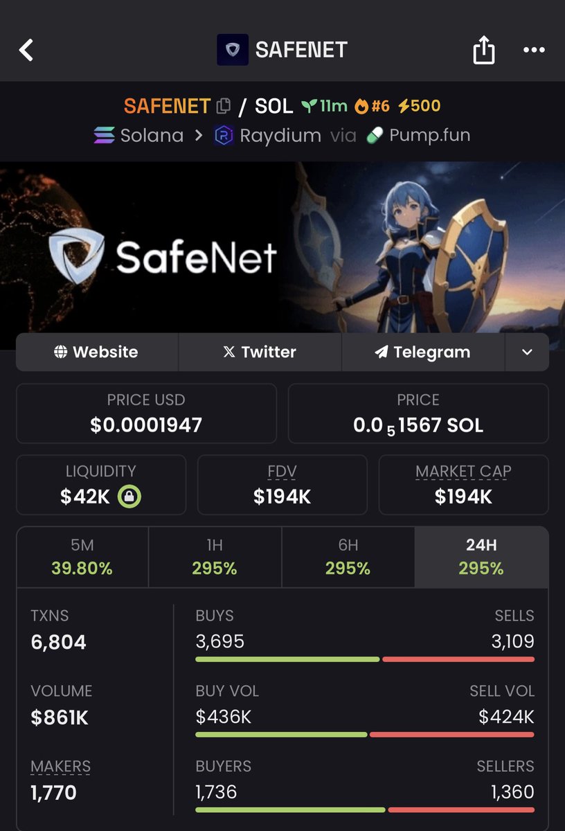 coinexperttt's tweet image. Bought $SAFE NET at $194k Market cap via TG📈

Ca: 6oN48KF1PfCHzKBRALUvtUuEGSFCf9jZkK4FcWKmpump

Keep watching from sidelines 🙄
#SAFENET #Solana #EraLabs #Altcoins #shibtoken #Memecoin