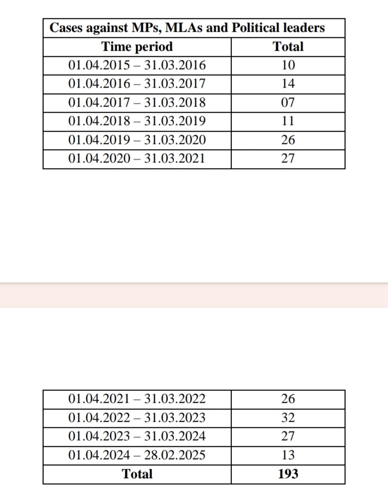 Parliament : 

அமலாக்கத்துறை கடந்த10 ஆண்டுகளில் 193 வழக்குகளை பதிவு செய்து 2 பேரை மட்டுமே குற்றவாளி என நிரூபித்துள்ளது

01.04.2015 - 28.02.2025 வரை நாடு முழுவதும் MP,MLA,MLC மற்றும் அரசியல் கட்சி தலைவர்கள் என 193 பேர் மீது அமலாக்கத்துறை வழக்கு பதிவு செய்துள்ளது. (1/2)