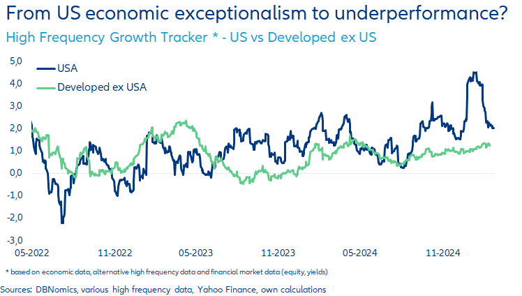 Market narrative has shifted from #US economic exceptionalism to underperformance. This scenario not yet confirmed by Growth Trackers. Developed ex US with steady but moderate #growth. No #recession in US, but Trump effect is gone.