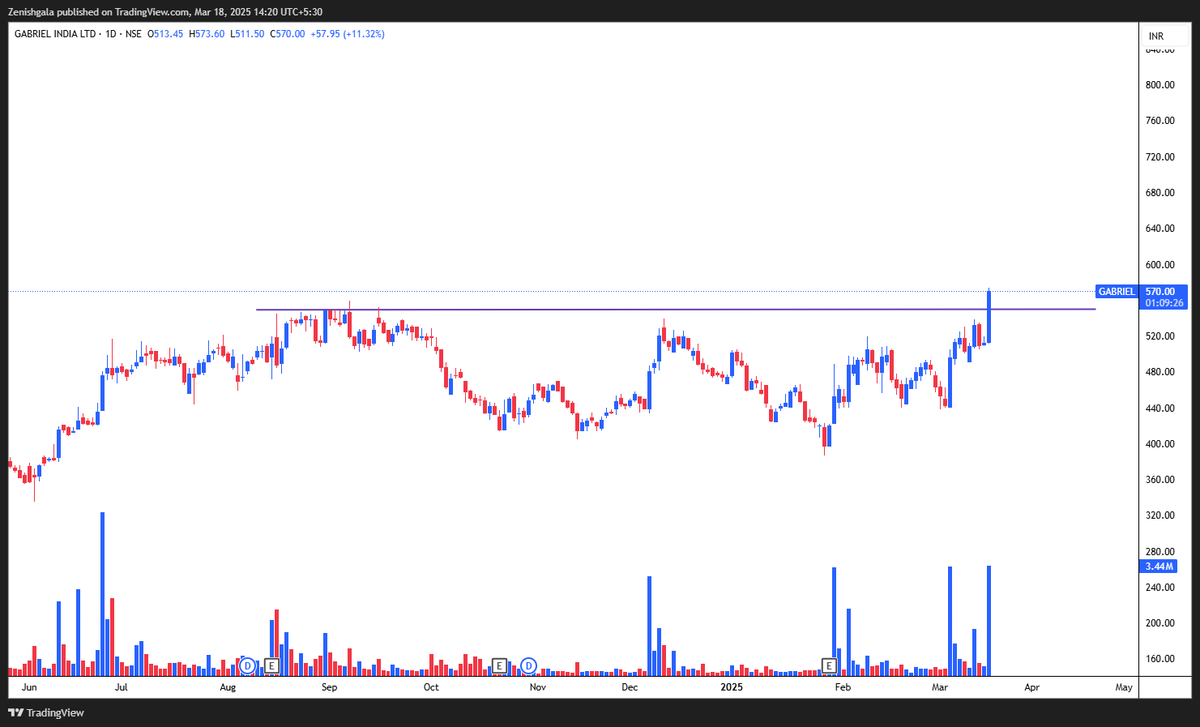 Zenishgala's tweet photo. Pure High Intensity Breakout Setup.

Have been tracking this stock since Aug 2023, again its showing strength which can take the stock to the next level. https://t.co/glLTya8tmc